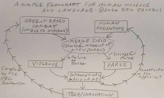A Simple Flowchart for Human Violence and Language